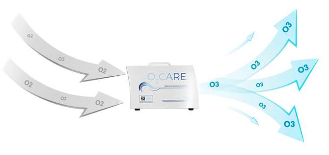 O3Care Air transforma o oxigênio em ozônio