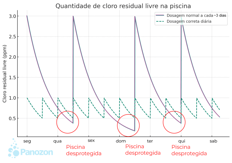 Gráfico da quantidade de cloro residual livre na piscina