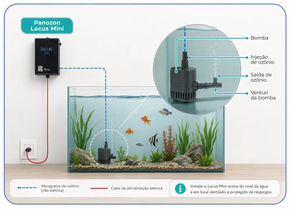 Lacus Mini instalado em sistema de recirculação de aquário